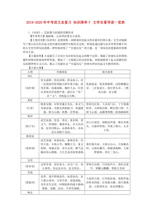 2019-2020年中考語文總復(fù)習(xí) 知識清單十 文學(xué)名著導(dǎo)讀一覽表.doc