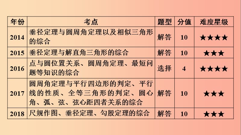 安徽省2019中考数学决胜一轮复习 第6章 圆 第1节 圆的基本性质课件.ppt_第3页