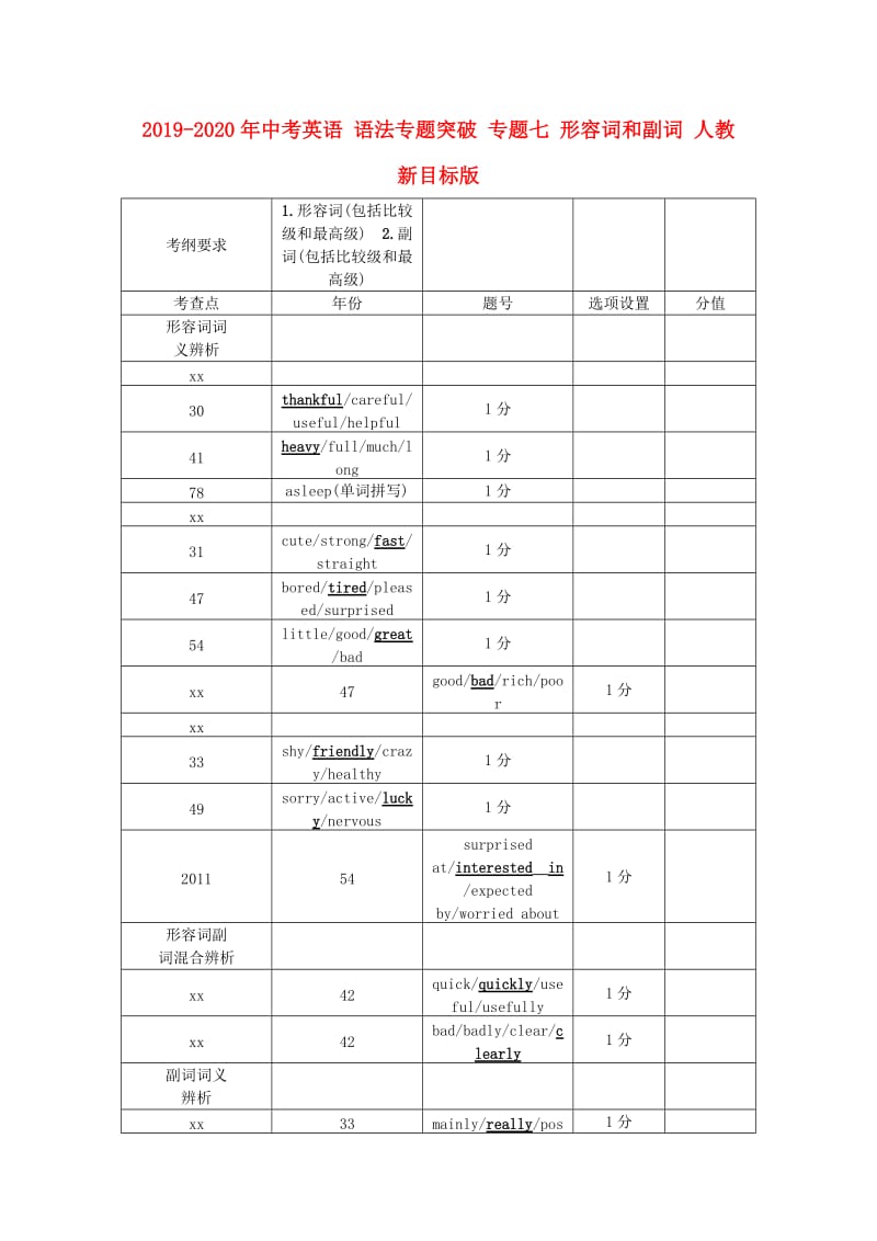 2019-2020年中考英语 语法专题突破 专题七 形容词和副词 人教新目标版.doc_第1页