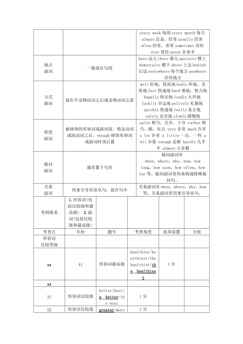 2019-2020年中考英语 语法专题突破 专题七 形容词和副词 人教新目标版.doc_第3页