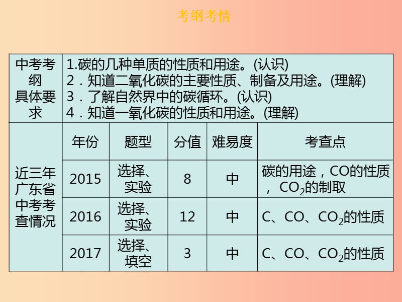 广东省2019年中考化学总复习第三部分身边的化学物质第10考点碳和碳的氧化物课件.ppt_第3页