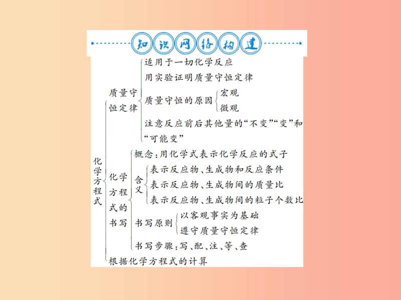 2019年秋九年级化学上册第五单元化学方程式整理与复习习题课件 新人教版.ppt_第2页