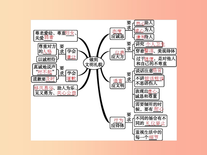 七年级政治上册 第3单元 待人接物须明理 第6课 礼貌待人 第2框 如何讲礼貌课件 北师大版.ppt_第3页