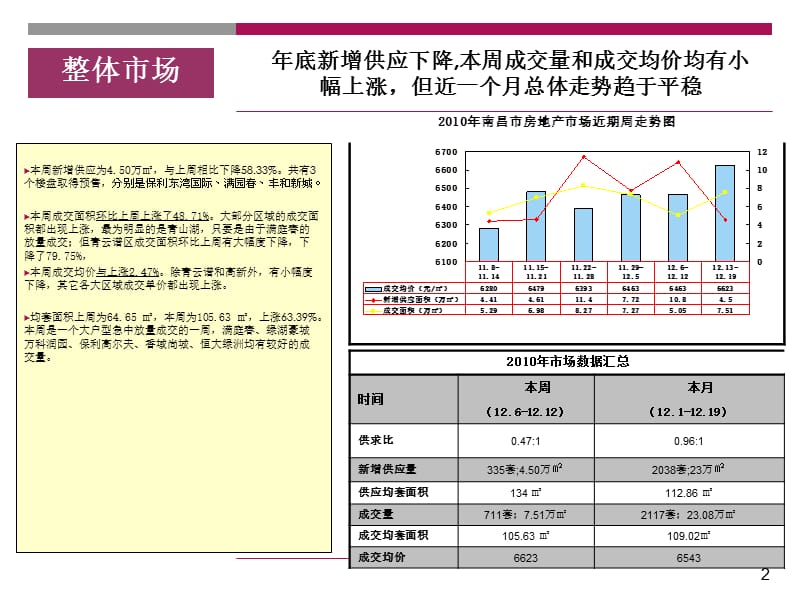 南昌市房地产市场一周分析(10.12.13-12.19).ppt_第2页