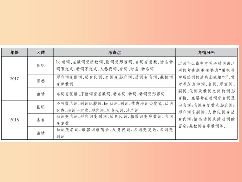 云南专版2019年中考英语总复习第三部分中考题型实战篇4词语运用习题课件.ppt_第2页