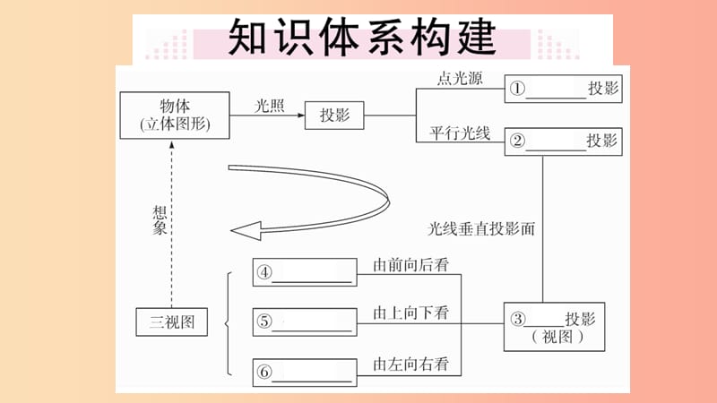 2019春九年级数学下册 第二十九章 投影与视图小结与复习习题讲评课件 新人教版.ppt_第2页