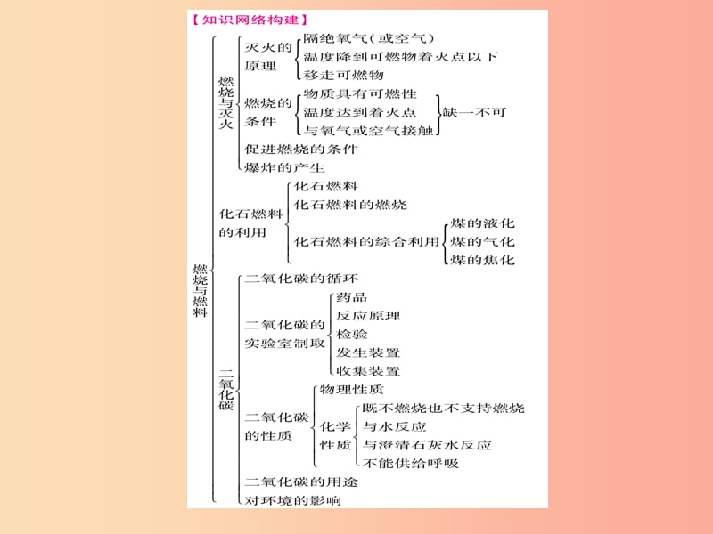 2019年秋九年级化学全册 第6单元 燃烧与燃料小结习题课件（新版）鲁教版.ppt_第2页