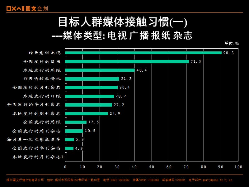 上海地区媒体接触习惯.ppt_第3页