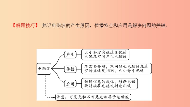 2019中考物理一轮复习 18 电磁波与信息技术课件.ppt_第3页