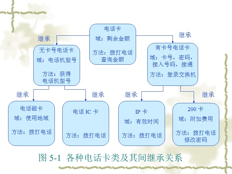 Java语言与面向对象程序设计(第二版)课件第五章.ppt_第3页