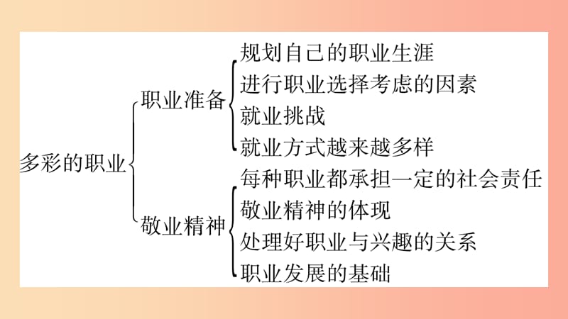 安徽省2019中考道德与法治总复习 九下 第3单元 走向未来的少年 第6课 我的毕业季知识梳理课件.ppt_第3页