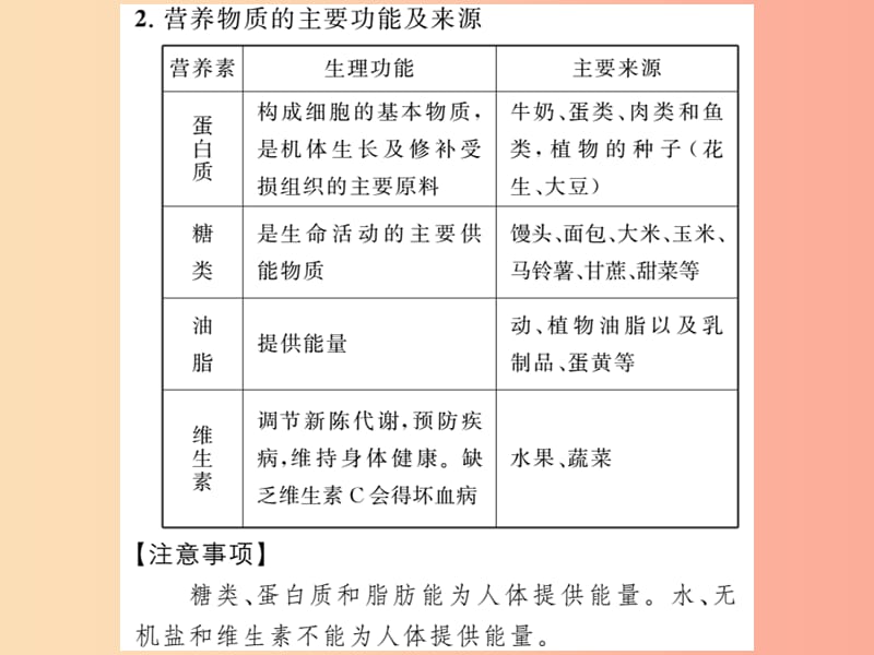 2019年中考化学一轮复习 第2部分 板块归类 板块4 化学与社会发展 第2课时 化学与生活课件.ppt_第2页