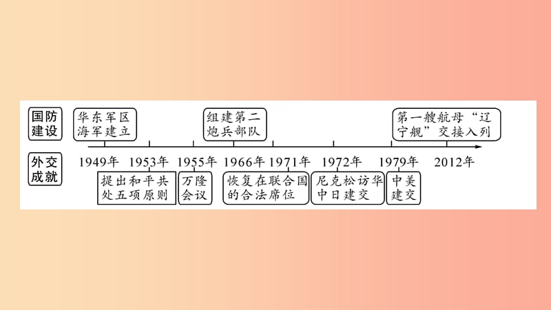 宁夏2019中考历史复习 主题5 国防建设与外交成就课件.ppt_第2页