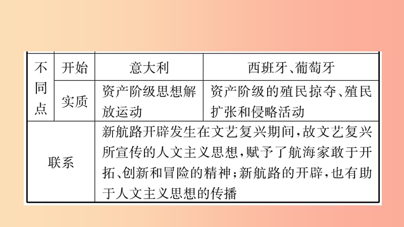 山东省2019中考历史总复习第五部分世界近代史第十八单元步入近代课件.ppt_第3页