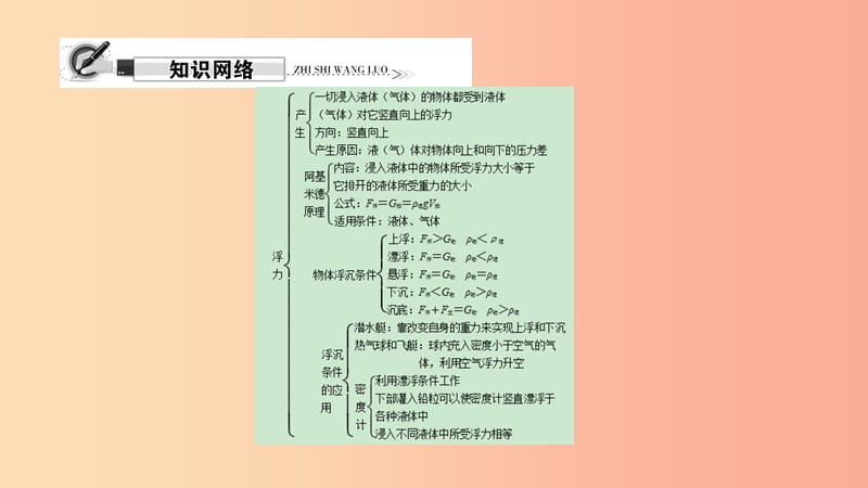 八年级物理全册 第九章 浮力单元复习习题课件 （新版）沪科版.ppt_第2页