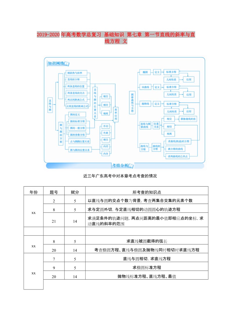 2019-2020年高考数学总复习 基础知识 第七章 第一节直线的斜率与直线方程 文.doc_第1页