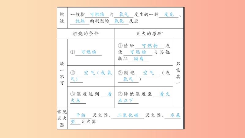 2019年中考化学复习 第13讲 燃烧和灭火、燃料的合理利用与开发课件 新人教版.ppt_第2页