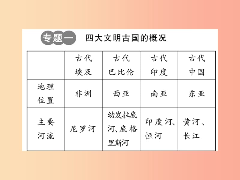 2019年秋九年级历史上册第二单元古代希腊罗马专题整合习题课件川教版.ppt_第2页