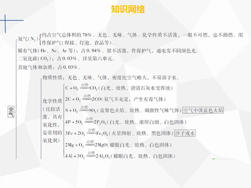 2019年秋九年级化学上册第二单元我们周围的空气章末小结课件 新人教版.ppt_第3页