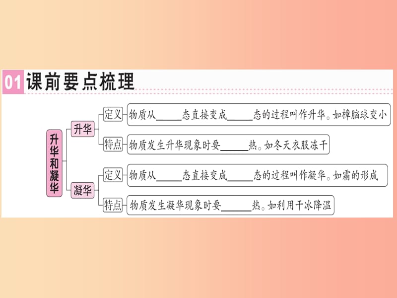 广东专用2019年八年级物理上册第三章第4节升华和凝华习题课件 新人教版.ppt_第1页