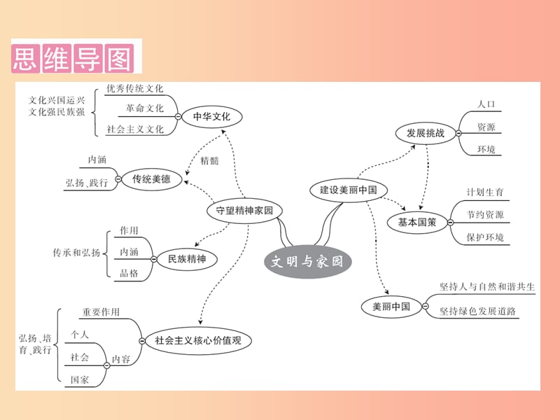 广东省2019版中考道德与法治九上第3单元文明与家园课件.ppt_第2页