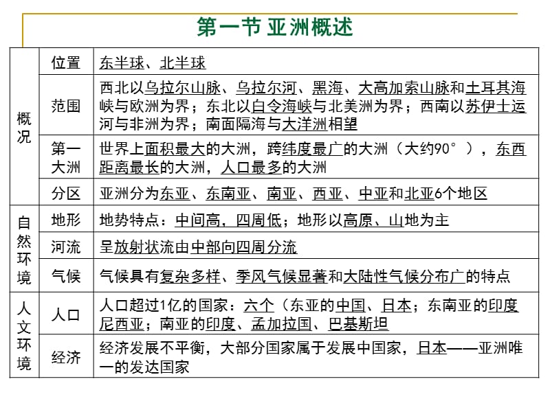 地理复习课件典型例题第七章亚洲.ppt_第2页