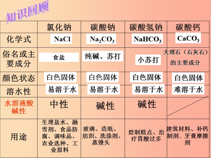 安徽省九年级化学下册 11.1 生活中常见的盐课件2 新人教版.ppt_第2页