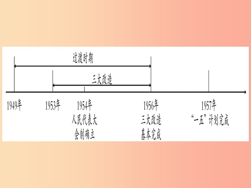 2019年中考历史准点备考板块三中国现代史主题二社会主义工业化的奠基和社会主义制度的确立课件新人教版.ppt_第2页