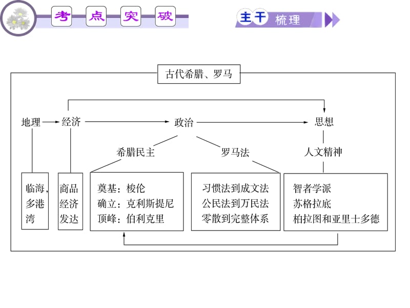 古代希腊、罗马的政治制度和人文精神.ppt_第3页