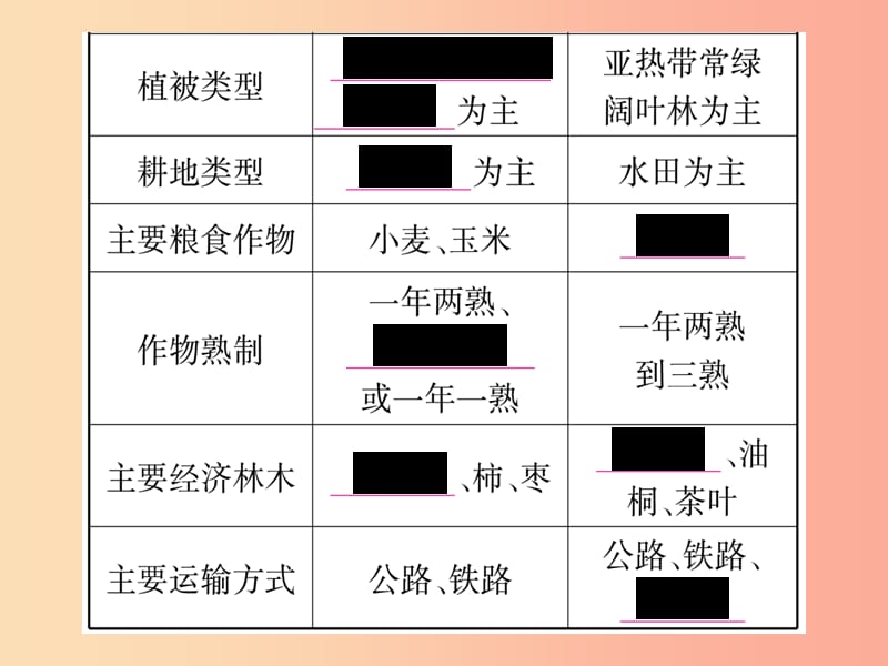 2019春八年级地理下册第5章第1节四大地理区域的划分习题课件新版湘教版.ppt_第3页