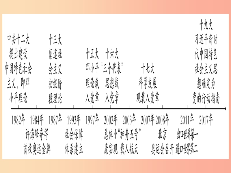 中考历史总复习 第一篇 考点系统复习 板块3 中国现代史 主题六 朝着民族复兴的伟大目标前进（精讲）课件.ppt_第2页