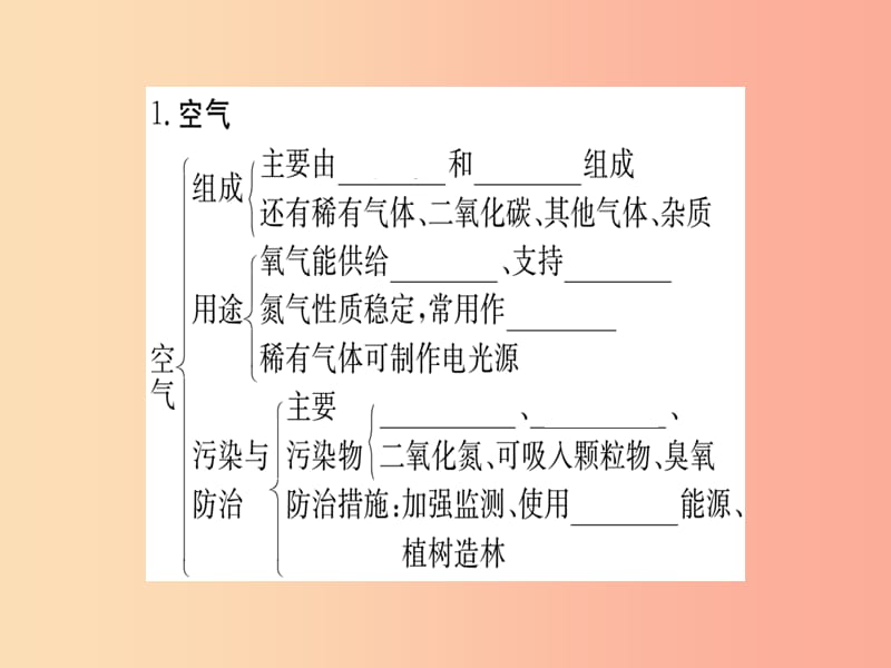 2019年秋九年级化学上册 第二单元 我们周围的空气知识清单课件 新人教版.ppt_第2页