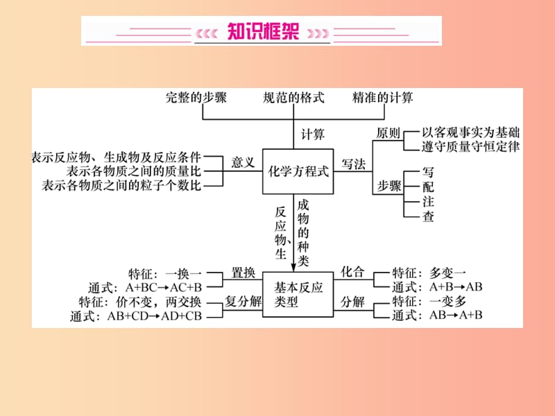 2019中考化学一轮复习 主题三 物质的化学变化 第13讲 化学方程式及基本反应类型课件.ppt_第2页