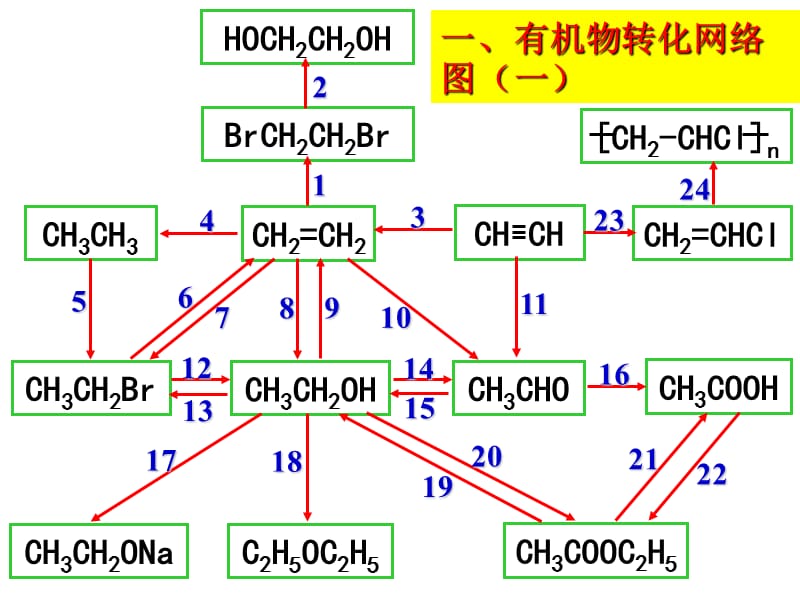 《高三化学有机专题复习》PPT课件.ppt_第2页