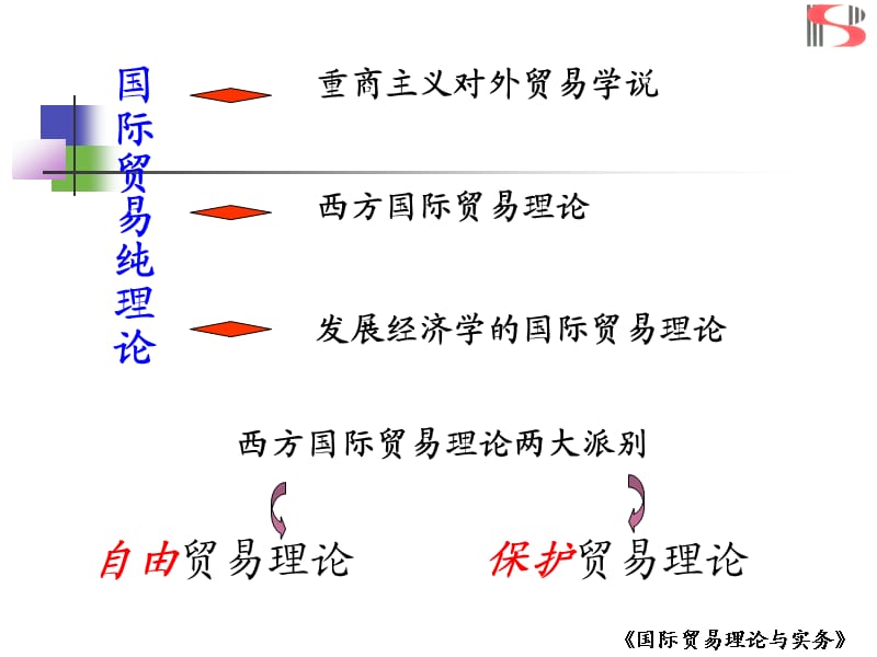 国际贸易理论与实务高等教育出版社详细.ppt_第2页