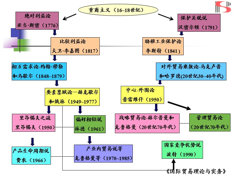 国际贸易理论与实务高等教育出版社详细.ppt_第3页