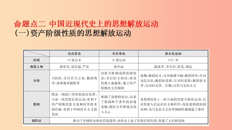 山东省2019年中考历史复习 题型突破 专题七 中外历史上的思想解放运动课件.ppt_第3页