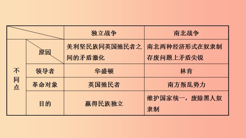 安徽省2019年秋中考历史总复习主题二十二殖民地人民的反抗与资本主义制度的扩展课件.ppt_第3页