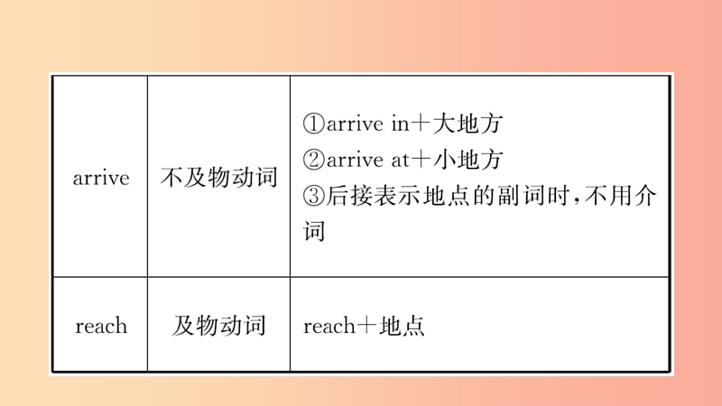 河南省2019年中考英语总复习 第4课时 七下 Units 4-6课件 人教新目标版.ppt_第3页