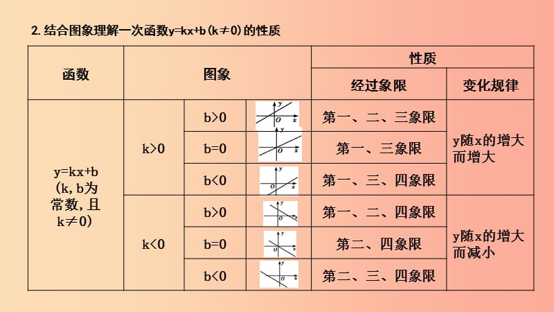 2019年春八年级数学下册 第十七章 勾股定理 17.3 一次函数 3.一次函数的性质课件（新版）华东师大版.ppt_第2页