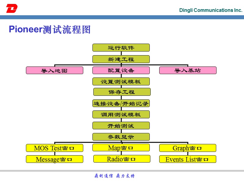 Pioneer操作培训PPT(CDMA.ppt_第3页