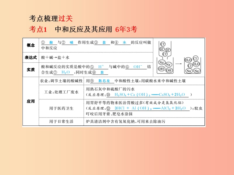 德州专版2019中考化学总复习第一部分系统复习成绩基石第十单元酸和碱第2课时中和反应及pH课件新人教版.ppt_第3页