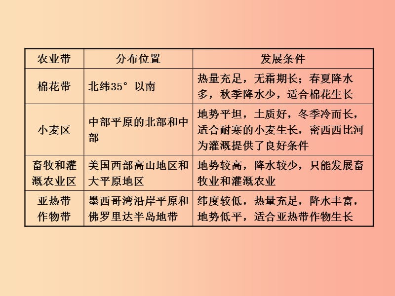 2019年中考地理复习 六下 第九章 西半球的国家课件 鲁教版.ppt_第3页