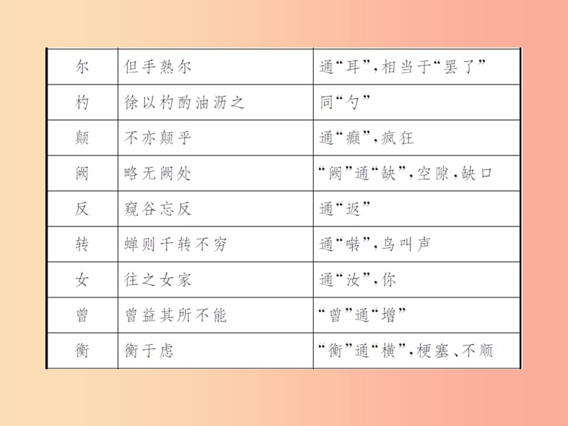 中考语文总复习 知识清单六 文言词汇课件.ppt_第3页