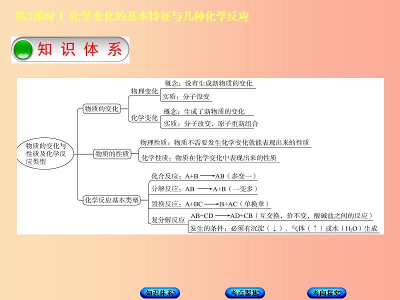 北京市2019年中考化学基础复习方案主题二物质的化学变化第3课时化学变化的基本特征与几种化学反应课件.ppt_第2页