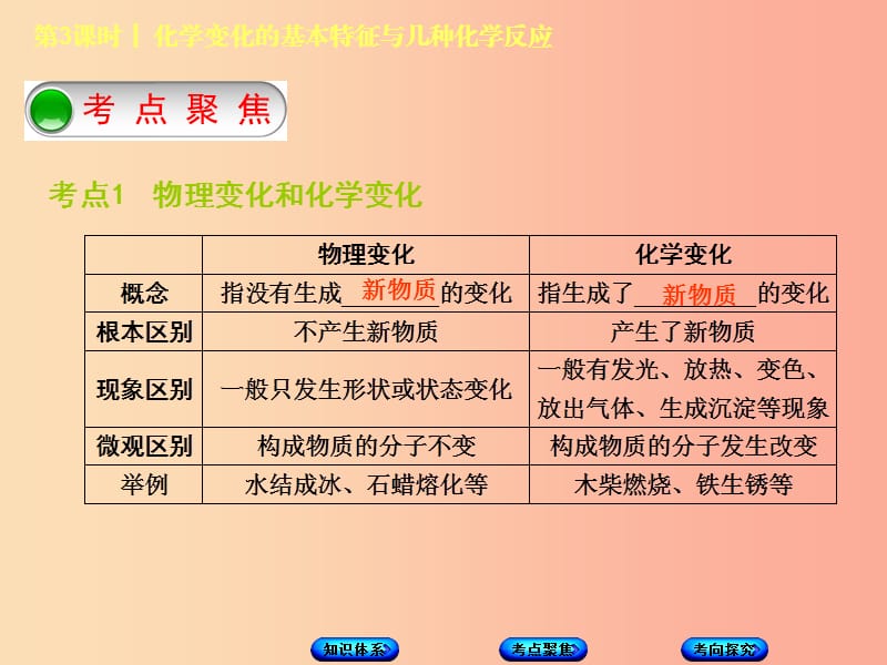 北京市2019年中考化学基础复习方案主题二物质的化学变化第3课时化学变化的基本特征与几种化学反应课件.ppt_第3页