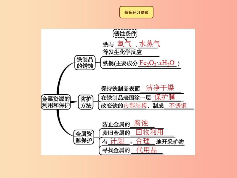 九年级化学下册 第八单元 金属和金属材料 课题3 金属资源的利用和保护 8.3.2 金属资源的利用和保护教学 .ppt_第2页