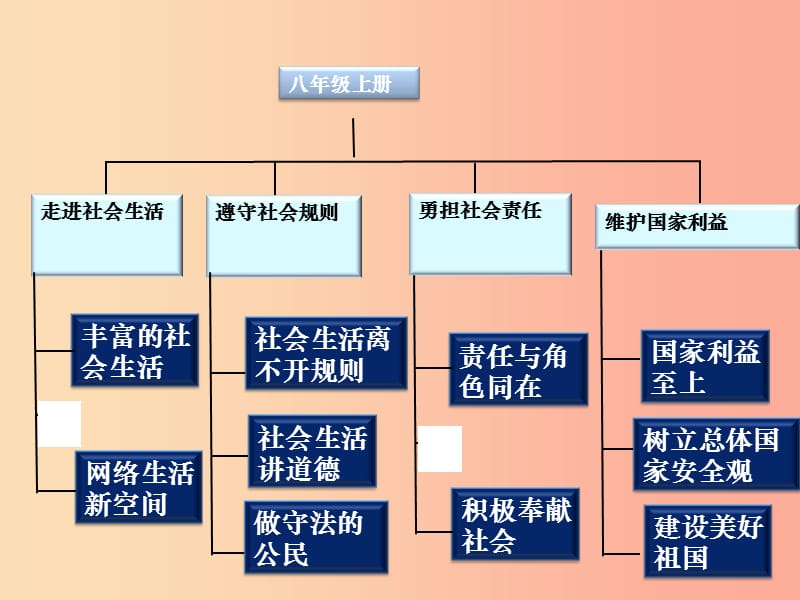 八年级道德与法治上册 第一单元 走进社会生活 第一课 丰富的社会生活 第1框《我与社会》课件4 新人教版.ppt_第2页