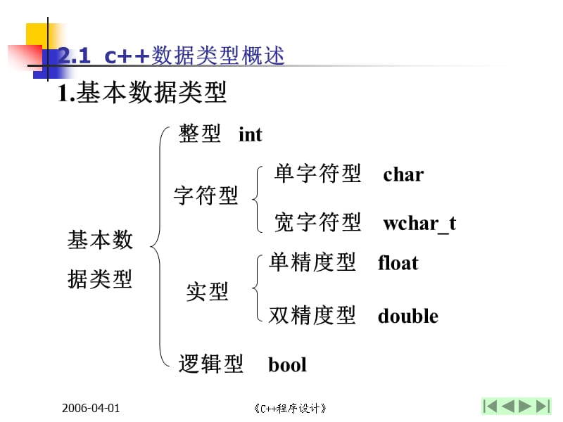 C课件第2章基本数据类型与表达式.ppt_第3页