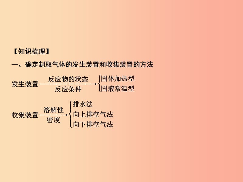 2019年秋季九年级化学上册 第6单元 碳和碳的氧化物 专题突破五 气体的实验室制法作业课件 新人教版.ppt_第2页